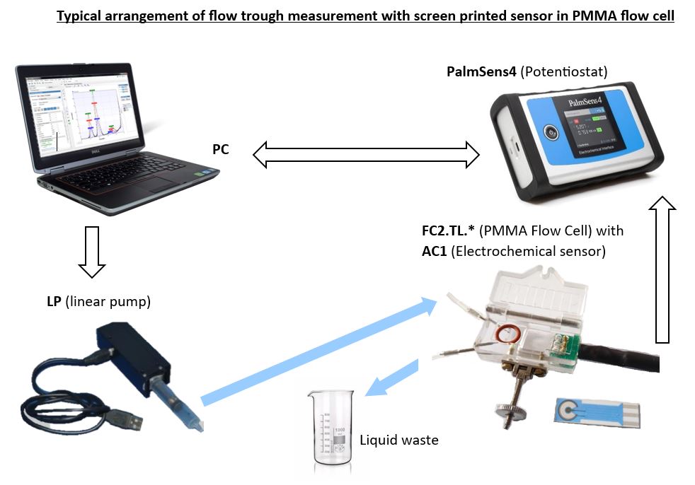 Custom and Modified Screen Printed Electrodes (SPE) - Electrochemical Lab