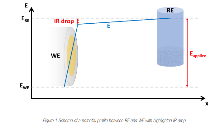 Inclined R Drop What is IR-drop and uncompensated Resistance? - Electrochemical Labs LLC